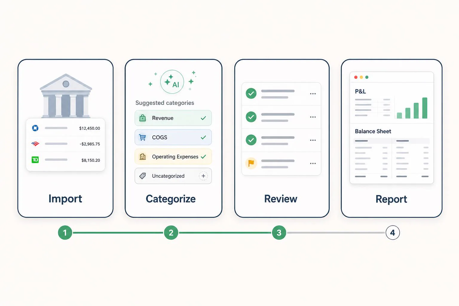 AI monthly close workflow: import bank feeds, auto-categorize with AI, review the checklist, and generate financial statements.